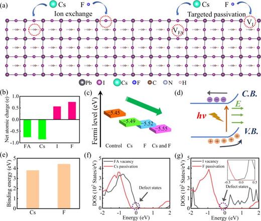 Surface ion exchange and targeted passivation with cesium fluoride for ...