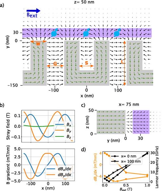 FIG. 1. (a) Nanomagnet design for a linear chain of qubits with 1D confinement (violet). An external field Bext=0.05 T is applied along x such that the arms of the nanomagnets (grey) are magnetized alternatively into +y and −y directions. EDSR driving is performed by displacing the electron wavefunction of a quantum dot (light blue) along the x direction. The calculated stray field B of the nanomagnets (black arrows) and the magnetization pattern (green arrows) are overlaid. (b) Line cut showing stray field and stray field gradient along the qubit chain at z=25 nm. We set z=0 nm as the bottom side of the nanomagnets. The maxima of the driving gradient (dBy/dx) coincide with the zero crossings of the dephasing gradient (dBx/dx), setting the so-called sweet spot. (c) Cross section of the calculated magnetization pattern at x=50 nm. (d) Larmor frequency and driving gradient vs Bext at the two different qubit locations at z=25 nm.