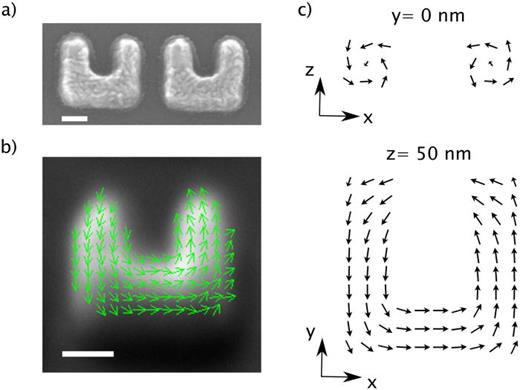 FIG. 2. (a) SEM image of 50 nm thick Fe nanomagnets. (b) Magnetization pattern measured by spin-SEM, after a magnetic pulse of 17 mT applied along +x. The arrows are obtained from two orthogonal in-plane magnetization components and cropped according to the topographic data. (c) Micromagnetic simulation at Bext=0 T. The scale bars in (a) and (b) are 50 nm.