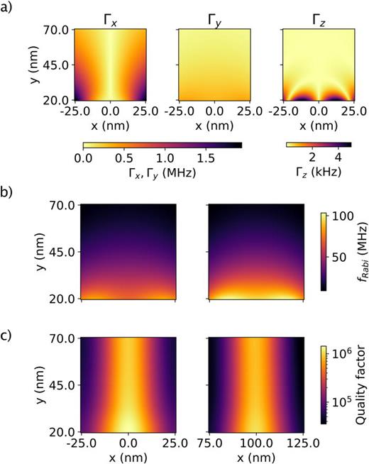FIG. 4. Alignment dependencies of the (a) spin dephasing rate, (b) Rabi frequency, and (c) quality factor. (a) The dephasing rate induced by charge noise along the x, y, and z directions is shown in (a) for qubits placed around the center of the arms of the magnets. The dephasing rates for the qubit around the gap location are very similar and not shown here. In (b) and (c), the results for qubits placed both at arm and gap positions are shown.