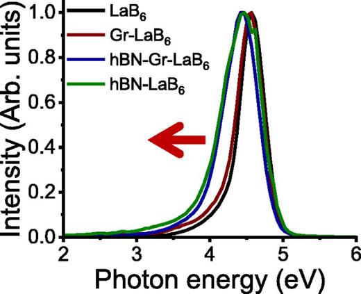 Work function lowering of LaB6 by monolayer hexagonal boron nitride ...