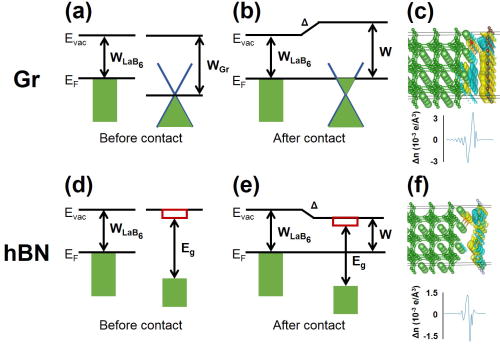 Work function lowering of LaB6 by monolayer hexagonal boron nitride ...