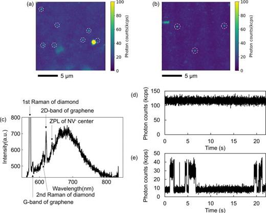 (a) CFM map at the graphene region. Observed single NV centers are highlighted by a white dashed circle. (b) CFM map at the graphene-free region. Observed single NV centers are highlighted by a white dashed circle. (c) PL spectrum of single NV center at the graphene region. First-order (1332 cm−1) and second-order (2422 cm−1) Raman bands of the diamond and Raman peaks of the graphene, G-band (1580 cm−1), and 2D-band (2700 cm−1) were also observed. (d) Typical time trace of photon counts from charge-stabilized NV− center. (e) Typical time trace of photon counts from charge-unstabilized NV center.