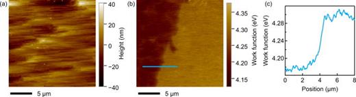 (a) AFM image of diamond at the graphene region (left) and the graphene-free region (right). (b) KFM image of diamond at the same position as in Fig. 3(a). The left side of this figure shows the graphene region, and the right side shows the graphene-free region. (c) Work function at the solid blue line in Fig. 3(b).