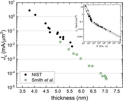 Measured     J c at 4 K vs a-Si barrier thickness d showing data from this work (NIST) and including data from previous work (Smith et al.8) Thickness d was inferred from sputtering duration (see the text). The inset shows the two regimes of     J c dependence on oxygen exposure for Nb/Al-AlOx/Nb junctions from Ref. 11; high-    J c JJs have a steeper dependence than lower     J c ones indicating the increased contribution from point contacts. Reproduced with permission from Kleinsasser et al., IEEE Trans. Appl. Supercond. 5, 26–30 (1995). Copyright 1995 IEEE.