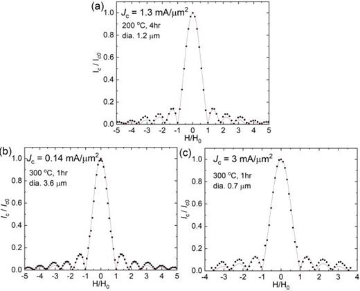 Critical current modulation in the magnetic field for annealed junctions (a) annealed at 200 °C for 4 h, post-anneal     J c = 1.3 mA/μm2, (b) annealed at 300 °C for 1 h, post-anneal     J c = 0.13 mA/μm2, and (c) annealed at 300 °C for 1 h, post-anneal     J c = 3 mA/μm2.
