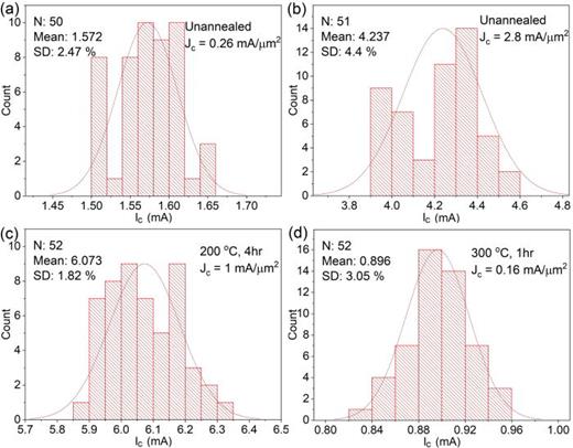Uniformity of critical current for nominal identical junctions on one 5 × 5 mm2 chip each. (a) and (b) Unannealed wafers, (c) annealed wafer at 200 °C, and (d) annealed wafer at 300 °C. Junction diameter was 1.5 for (b) and 2.7 μm for (a), (c), and (d).
