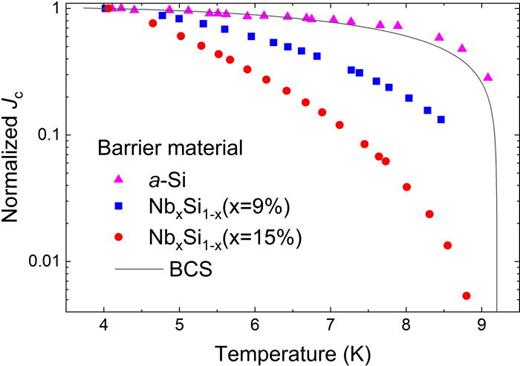     J c, normalized to its 4 K value, vs T for junctions with different barrier compositions.