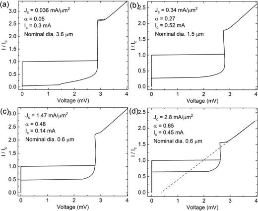 I–V curves of Nb/a-Si/Nb junctions with various     J c values. Dashed line in (d) indicates no excess current.