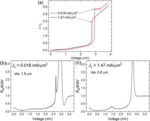(a) I–V curves with     I c suppressed by magnetic field for low and high     J c (unannealed) junctions. SGS of (b) low     J c junction and (c) high     J c junction.