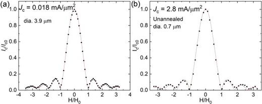 Critical current modulation in magnetic field for a junction with (a) low     J c (0.018 mA/   μ  m 2) and with (b) high     J c (2.8 mA/   μ  m 2). Horizontal scale is normalized to the first zero in field (H0). Dots represent the experimental data; lines are fits to theory [Eq. (1)].