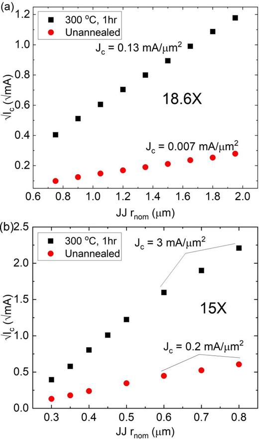       I c vs targeted radius for circular junctions from two chips, measured at 4 K before and after annealing at 300 °C for 1 h.     J c is obtained from the slope of these data. (a) Pre-anneal     J c = 0.007 mA/μm2 and post-anneal     J c = 0.13 mA/μm2. (b) Pre-anneal     J c = 0.2 mA/μm2 and post-anneal     J c = 3 mA/μm2. The increase in     J c is 18.6× and 15× for the lower and higher     J c chips, respectively. For (b), only values for the three largest junctions were fit to avoid uncertainty in the radius of the smaller junctions due to non-linear lithography effects.
