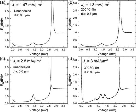 Comparison of SGS of unannealed and annealed junctions with similar     J c: (a) unannealed JJ with     J c = 1.47 mA/μm2, (b) annealed JJ at 200 °C for 4 h with     J c = 1.3 mA/μm2; (c) unannealed JJ with     J c = 2.8 mA/μm2, and (d) annealed JJ at 300 °C for 1 h with     J c = 3 mA/μm2. The position of the SGS peaks for (d) are    ≈ 1 / 3 ×  V g ,   ≈ 1 / 2 ×  V g, and    ≈ 2 / 3 ×  V g.
