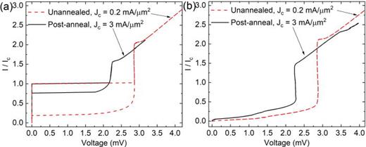 Normalized I–V curves for an unannealed junction (0.2 mA/μm2) and, from the same wafer, a different junction annealed at 300 °C for 1 h (3 mA/μm2). (a) No magnetic field applied. (b)     I c suppressed by an applied magnetic field. The two junctions shown are from different chips from the same wafer. Note the decreased hysteresis (   α = 0.76) for the post-annealed junction in (a).