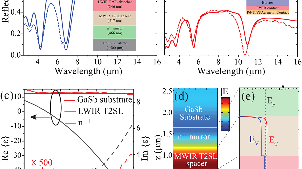 Allepitaxial resonant cavity enhanced longwave infrared detectors for