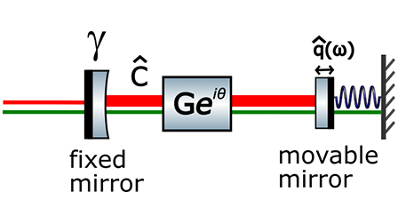 Optical spring effect enhanced by optical parametric amplifier ...