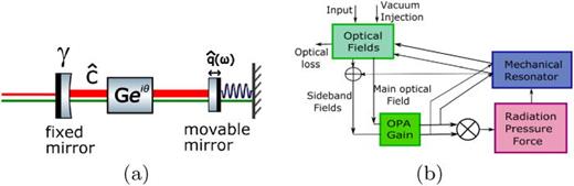 Optical spring effect enhanced by optical parametric amplifier ...
