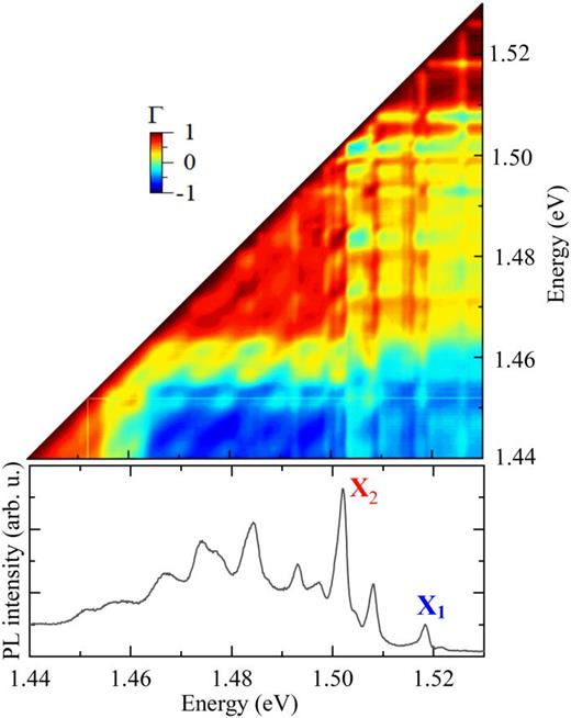 FIG. 2. False-color map of the correlation coefficient matrix for the PL spectra from the bulk HfS2 measured at T = 5 K. A selected PL spectrum is shown in the bottom panel of the figure for more clarity. The apparent strong correlation signals at LA, TA, LA + TA, and 2TA energy distance from the diagonal can be noticed.