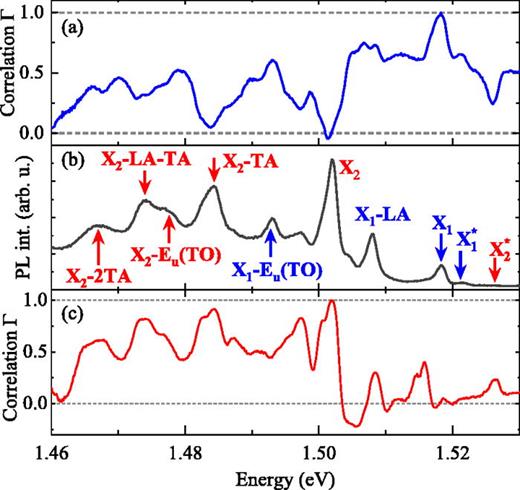 FIG. 3. The correlation spectra at the energies of the X1 (a) and X2 (c) emission lines together with a selected PL spectrum (b) plotted for comparison. The blue arrows indicate emission lines related to the X1 line, while the red arrows correspond to those related to the X2 line.