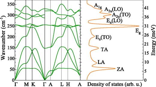 FIG. 4. The phonon dispersion in bulk HfS2 (a) and the corresponding total integrated phonon density of states obtained by ab initio calculations (b).