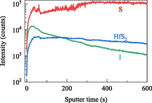 FIG. 6. The depth profiles of the HfS2, S, and I.