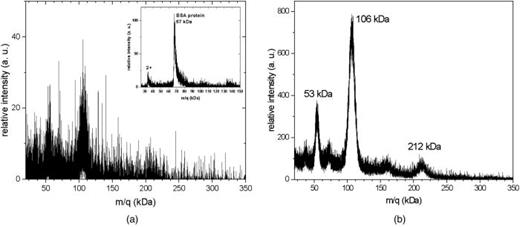 FIG. 2. MALDI mass spectra taken in the linear mode with the Sciex instrument from sinapinic acid matrix–spike protein (S1) analyte crystals deposited on a flat silicon sample (top) and deposited on a CNT substrate (bottom). Laser exposure conditions were the same in both cases. The spike protein ion yields are enhanced about 50-fold for the CNT sample. The inset in the top spectrum shows the BSA protein spectrum (from a standard flat sample) that we used for instrument calibration.