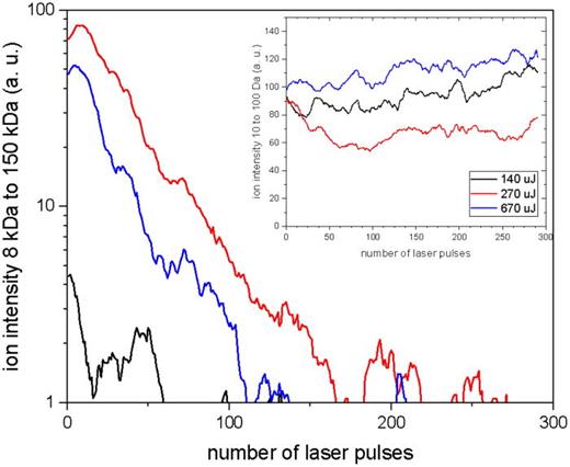 FIG. 4. Relative ion intensities in the mass range 8 kDa &lt; M/q &lt; 150 kDa from a CNT sample with the matrix + analyte solution as a function of the number of laser pulses for three laser pulse energies (140, 270, and 670 μJ). No ions were detected for a laser pulse energy of 50 μJ. The ion spectra were collected in the Jordan instrument in the linear mode. The inset shows relative ion intensities in the mass range 10 Da &lt; M/q &lt; 100 Da as a function of the number of laser pulses.