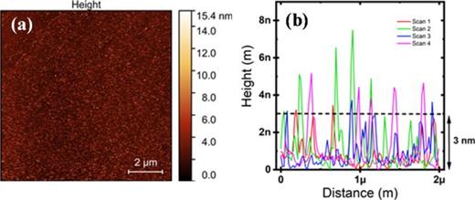 (a) Representative 10 × 10 μm2 scan cross-sectional AFM image of WS2 pre-device processing. (b) Graph of 4 (of 20) line profiles from (a) with a length of 2 μm.