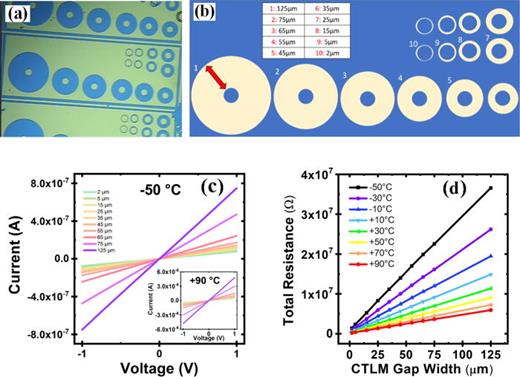 (a) Optical microscope image of the CTLM structures. (b) Schematic diagram of CTLM structures. (c) Electrical data from the CTLM devices. Representative current vs voltage taken on each site at −50 °C for different gap spacings in the CTLM structure. Inset shows data at +90 °C. (d) Total resistance for each gap spacing at various temperatures after applying the usual CTLM geometrical correction factor.