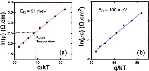 (a) Extraction of activation energy of resistivity, with highlighted resistivity value at room temperature. (b) Extraction of activation energy of specific contact resistivity. Based on the electrical data from the CTLM resistor devices.