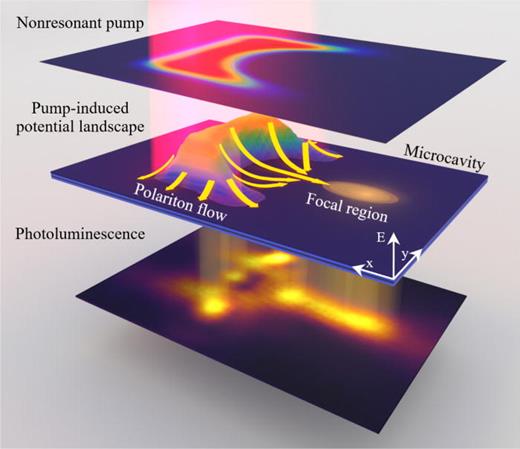 Schematic of an all-optical polariton microlensing effect. Lens-shaped nonresonant pump profile generates a potential landscape for excited polariton waves, which follow the shape of concave lens (radius = 8 μm, aperture = 16 μm, and thickness = 4 μm) and focus in the focal region. Yellow arrows in the potential landscape illustrate the polariton condensate flow direction. The bottom layer shows experimentally measured cavity photoluminescence from spot 1 corresponding to the condensate density.