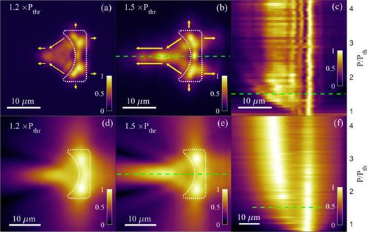 (a) and (b) Experimental PL from spot 1 for plano–concave lens with radius = 8 μm, aperture = 16 μm, and thickness = 4 μm. (c) Line profile along the “optical axis” of the lens [see green dashed line on panel (b)] for varying the pump intensity. Simulated PL for corresponding parameters (d) and (e) and the same line profile along the optical axis [green dashed line on panel (e)] of the lens for varying the pump intensity (f). Each panel is normalized independently to increase visibility. White dotted contour represents target for the MRAF method for pump profiles generation. Yellow arrows illustrate the condensate flow direction.