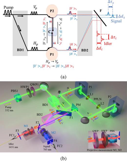 Ultrabright source of non-degenerate polarization-entangled photon ...