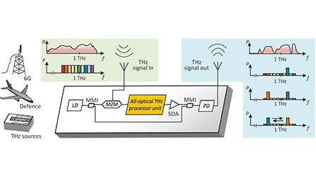 Integrated multi-wavelength lasers for all-optical processing of ultra ...