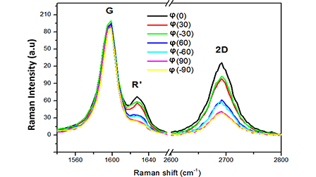 Polarization dependence of intensities Raman peaks in twisted graphene ...