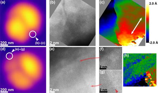 (a) and (d) The CL emission from the platelets imaged in Fig. 2. Two sites, (a)–(c) and (d)–(g), are selected where the former causes lowered emission but the latter does not. For (b) and (c), the SMB is observed all the way out to the edge, i.e., intersecting the QW, even if the QW intensity is not observed in this image. (c) The relative displacement, measured by GPA, of the lattice in (b) along the direction indicated by the arrow, which is distinctively different of the two sides of the SMB. In (e)–(h), the SMB is seen above the QW in (g) (see red markers), but not intersecting the QW, (f). (h) The same GPA analysis (same color scale) as in (c) but for the region shown in (e), highlighting that the boundary does not reach down into the QW.