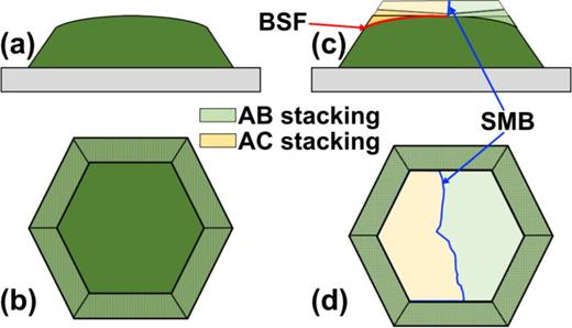Model of the growth progression. (a) and (b) The dome-shaped platelet after CMP. When continued growth occurs, shown in (c) and (d), local stacking mismatch can occur due to the non-planar surface, hence leading to SMBs.