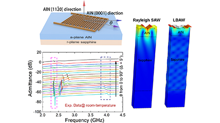 High speed surface acoustic wave and laterally excited bulk wave ...