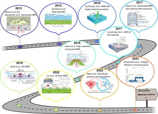 Timeline of NV-NMR development, highlighting the major milestones achieved in the past decade. Each application depicted will be further elaborated upon in this perspective. Figures reproduced with permission from Staudacher et al., Science 339(6119), 561–563 (2013). Copyright 2013 AAAS,42 DeVience et al., Nat. Nanotechnol. 10(2), 129–134 (2015). Copyright 2015 Nature Publishing Group,43 Lovchinsky et al., Science 351(6275), 836–841 (2016). Copyright 2016 AAAS,44 Aslam et al., Science 357(6346), 67–71 (2017). Copyright 2017 AAAS,45 Lovchinsky et al., Science 355(6324), 503–507 (2017). Copyright 2017 AAAS,46 Glenn et al., Nature 555(7696), 351–354 (2018). Copyright 2018 Springer Nature Limited,47 Smits et al., Sci. Adv. 5(7), eaaw7895 (2019). Copyright 2019 AAAS,48 Liu et al., Proc. Natl. Acad. Sci. U. S. A. 119(5) (2022). Copyright 2022 Proceedings of the National Academy of Sciences,49 Allert et al., Lab Chip 22, 4831–4840 (2022). Copyright 2022 Royal Society of Chemistry,50 Bruckmaier et al., Sci. Adv. 9(33), eadh3484 (2023). Copyright 2023 AAAS.51