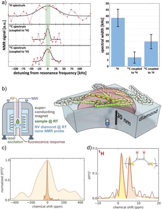 Nanoscale NV-NMR for single-molecule studies. (a) 2H and 13C NMR spectra and spectral linewidth measurements for deuterated and nondeuterated single ubiquitin proteins tethered to the diamond surface above single NV centers. Reproduced with permission from Lovchinsky et al., Science 351, 6275 (2016). Copyright 2016 AAAS.44 (b) Schematic representation of the setup for nanoscale high-resolution NV-NMR. The NV-sensor with the sample and all necessary optical and MW/RF components are located in the bore of a 3-T superconducting magnet at room temperature. (c) Solid-state 1H NV-NMR spectroscopy of poly(ethyl 2-cyanoacrylate). A 17× increase in the frequency resolution was achieved by using homonuclear decoupling which strongly mitigating the effect of dipolar broadening. (d) Liquid-state 1H NV-NMR of polybutadiene (chemical structure in the inset). The spectrum demonstrates chemical-shift resolution by revealing the signals arising from the two –CH and CH2 subgroups. (b)–(d) Reproduced with permission from Aslam et al., Science 357, 6346 (2017). Copyright 2017 AAAS.45
