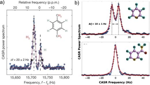 High-resolution microscale NV-NMR spectroscopy. (a) Chemical-shift-resolved 1H NV-NMR spectrum of xylene at a magnetic field of 88 mT of a picoliter-scale sample volume. Reproduced with permission from Glenn et al., Nature 555, 351–354 (2018). Copyright 2018 Springer Nature Limited.47 (b) Single shot hyperpolarization-enhanced spectra of 100 mM 15N labeled pyridine (top) and 100 mM nicotineamide (bottom). Reproduced with permission from Arunkumar et al., PRX Quantum 2, 010305 (2021). Copyright 2020 Author(s) licensed under a Creative Common License.78