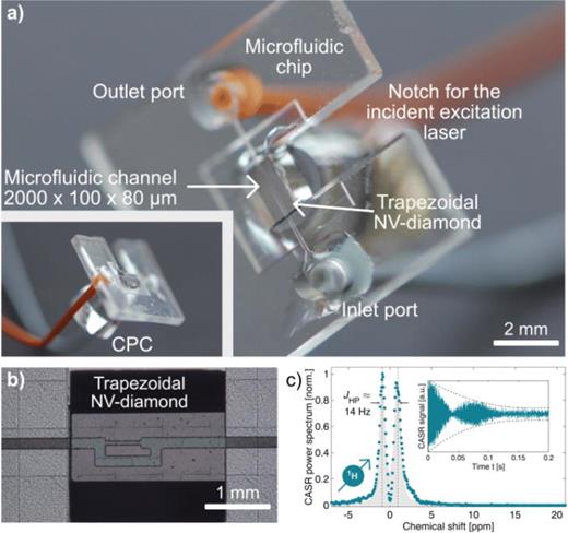 NV-NMR in microfluidics. (a) Photograph of a microfluidic quantum sensing platform consisting of microfluidic chip and 2.00 × 2.00 mm2 trapezoidal NV-diamond chip. (b) Example of microfluidic chip structure. (c) High resolution 1H NMR spectrum of trimethyl phosphate inside the microfluidic channel. Reproduced with permission from Allert et al., Lab Chip, 22, 4831–4840 (2022). Copyright 2022 Royal Society of Chemistry.50