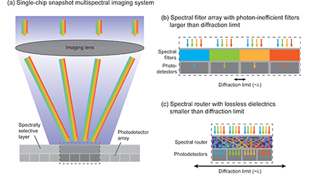 Spectral routers for snapshot multispectral imaging | Applied Physics ...