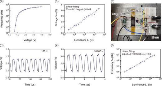 Luminance sensing with the system. (a) Frequency modulation of the ring oscillator with input voltage. (b) Luminance vs output voltage of the photovoltaics. (c) Experimental setup. Oscillation signals at (d) 100 and (e) 25 000 lx. (f) Luminance vs oscillation frequency.
