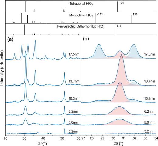 Doped and undoped ferroelectric HfO2: Role of Gd-doping in stabilizing ...