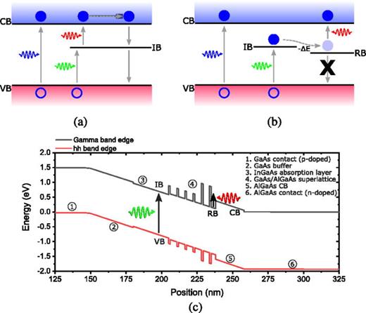 (a) Operating principle of an intermediate band solar cell (IBSC) using an additional energy band to provide a secondary route for electrons to go from the valence band (VB) to the conduction band (CB). It also provides additional recombination channels. (b) Operating principle of a quantum ratchet IBSC. The electron scatters, with a small irreversible energy loss, ΔE, into a state that is decoupled from the VB, significantly increasing its lifetime and the probability of absorbing a second below-gap photon. (c) Simulation of the energy levels in the device investigated in this work.