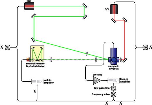 Schematic diagram of the experimental setup used in this work. The device was held in a cryostat and illuminated with independently pulse-modulated beams of light from the front (VB-to-IB interband) and the back (RB-to-CB intraband). The modulation trigger signals are passed through a digital mixer with low-pass filter, and the signal is recovered at a lock-in amplifier (LIA).