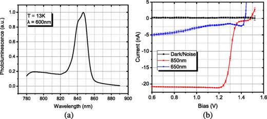 (a) Photoluminescence spectrum for the SFD under illumination with 600 nm light with no external bias. (b) Photocurrent–voltage response of the SFD, using a LIA to detect the photocurrent, with 850 nm (red), 650 nm (blue), and no illumination (black); values are normalized for photon energy/laser power.