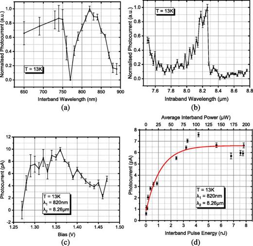 (a) Two-photon photocurrent (TPP) as a function of the wavelength of light used to drive the VB-to-IB transition. The ISBT was driven at 8.26 μm. (b) TPP against wavelength of the light used to drive the ISBT, with the interband beam fixed at 820 nm. Data in both graphs were taken with the device biased at 1.36 V and are normalized for spectral variation in laser power/photon energy. (c) Bias-dependence of the TPP in the region of the single-wavelength zero-photocurrent plateau. (d) The TPP as a function of pulse energy/average power of the interband VB-to-IB light, showing the saturation of the signal at a pulse energy of    ∼ 4 nJ; the device bias was fixed at 1.36 V. In both graphs, the transitions were driven at wavelengths of 820 nm and 8.26 μm.