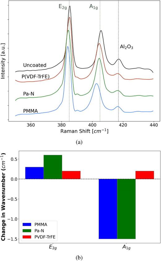 (a) Raman spectra of MoS2 on sapphire with polymer coatings and (b) change in the peak position from the same MoS2 surface after polymer coating.
